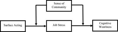 The Effect of Surface Acting on Job Stress and Cognitive Weariness Among Healthcare Workers During the COVID-19 Pandemic: Exploring the Role of Sense of Community